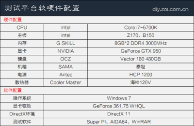 300元差在哪兒？Z170與B150主板深度對比
