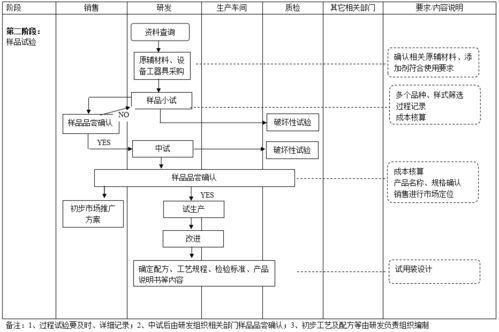 三家食品公司產品開發與軟件開發的流程圖參考