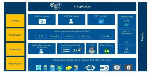 微軟的AI棋局 筑人工智能基礎(chǔ)軟件開發(fā)的堅(jiān)實(shí)底座